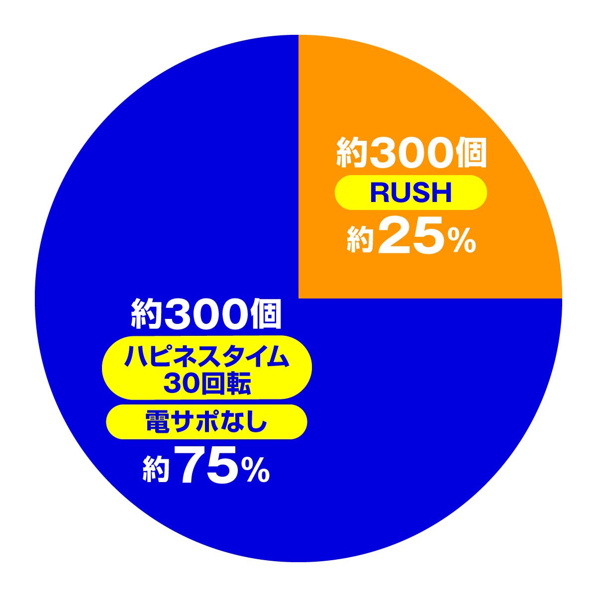 eゾン100～ゾンビになるまでにしたい100のこと～　大当たり内訳　通常時