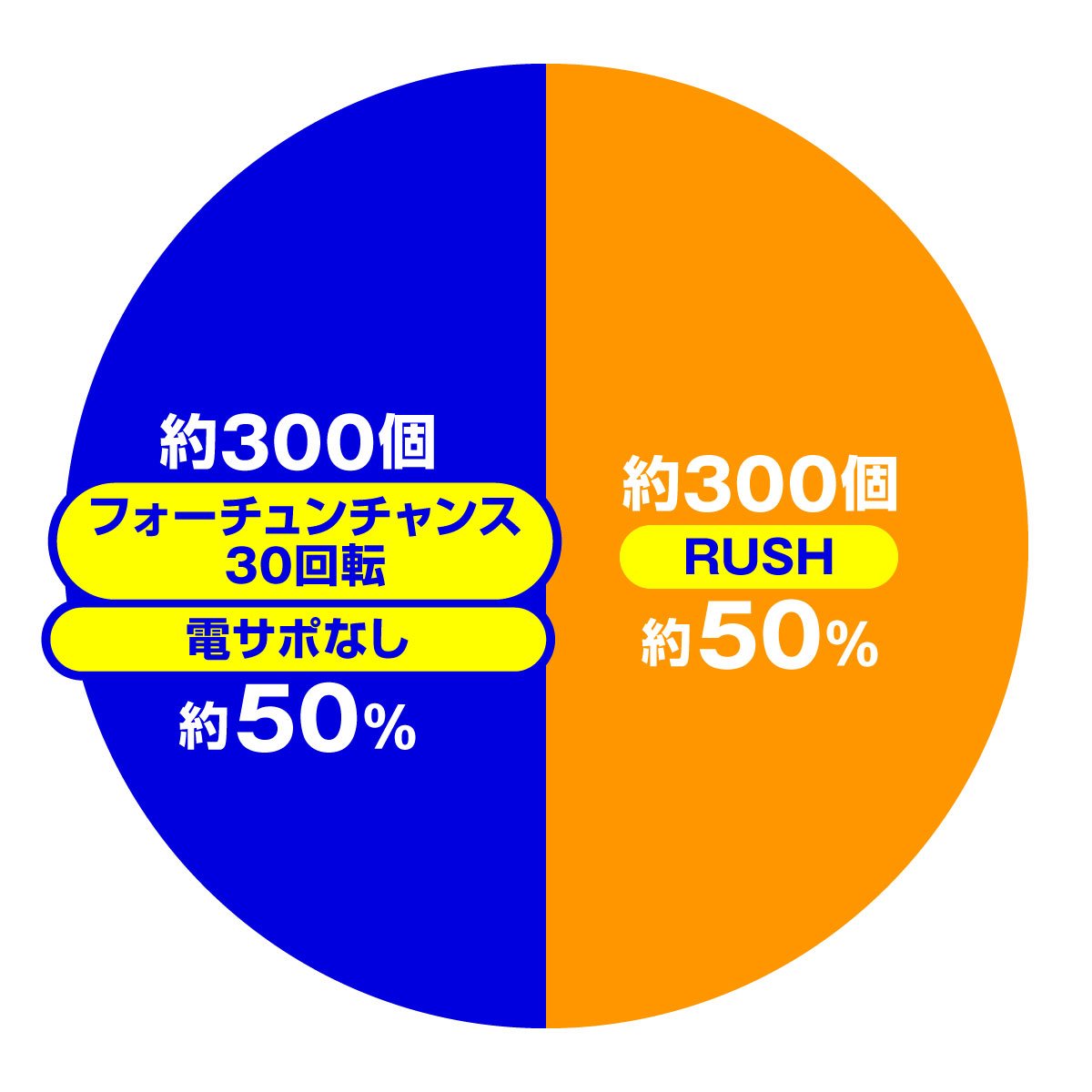 eゾン100～ゾンビになるまでにしたい100のこと～　大当たり内訳　通常時・ハピネスタイム滞在中