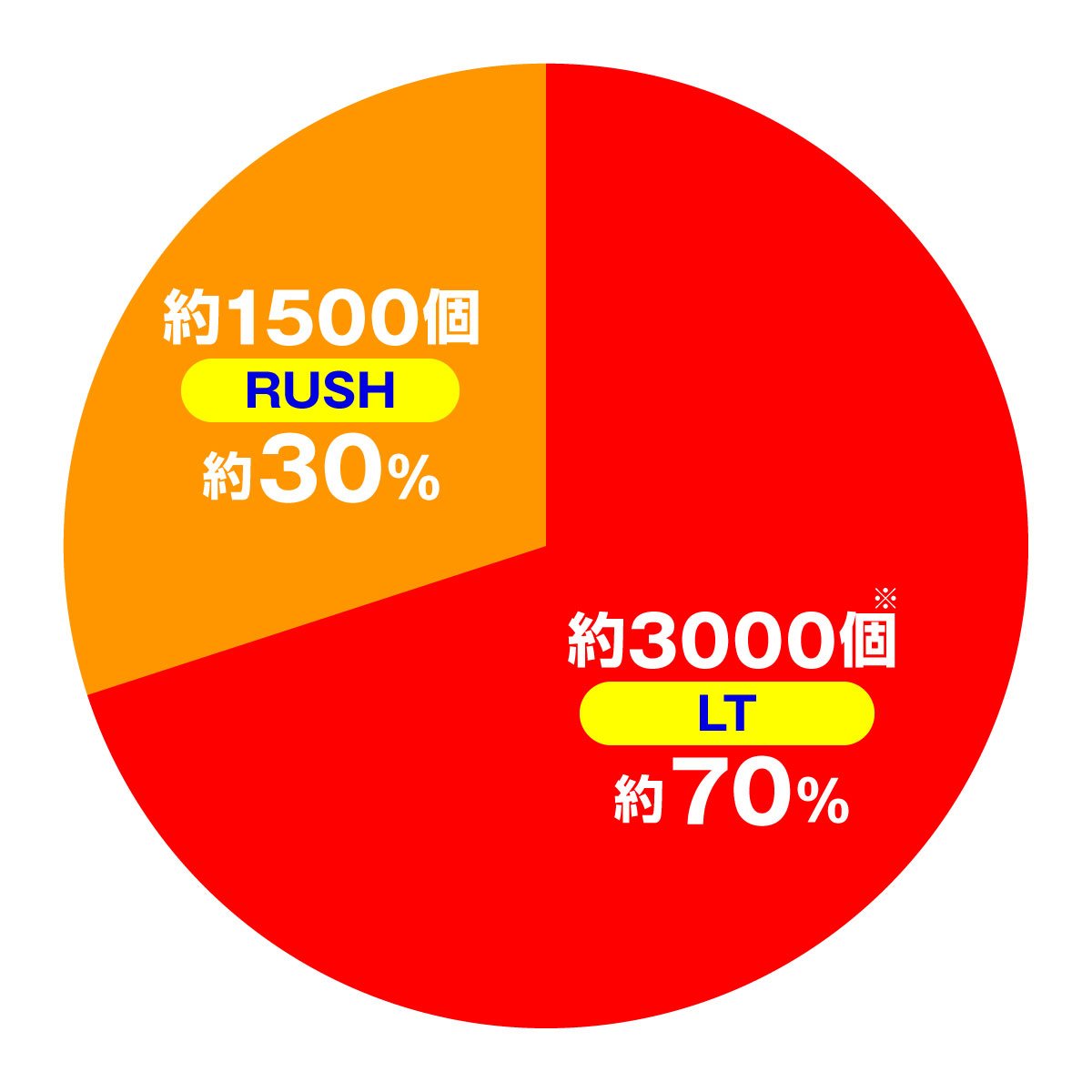 eゾン100～ゾンビになるまでにしたい100のこと～　大当たり内訳　RUSH・ゾンデミックパーティ