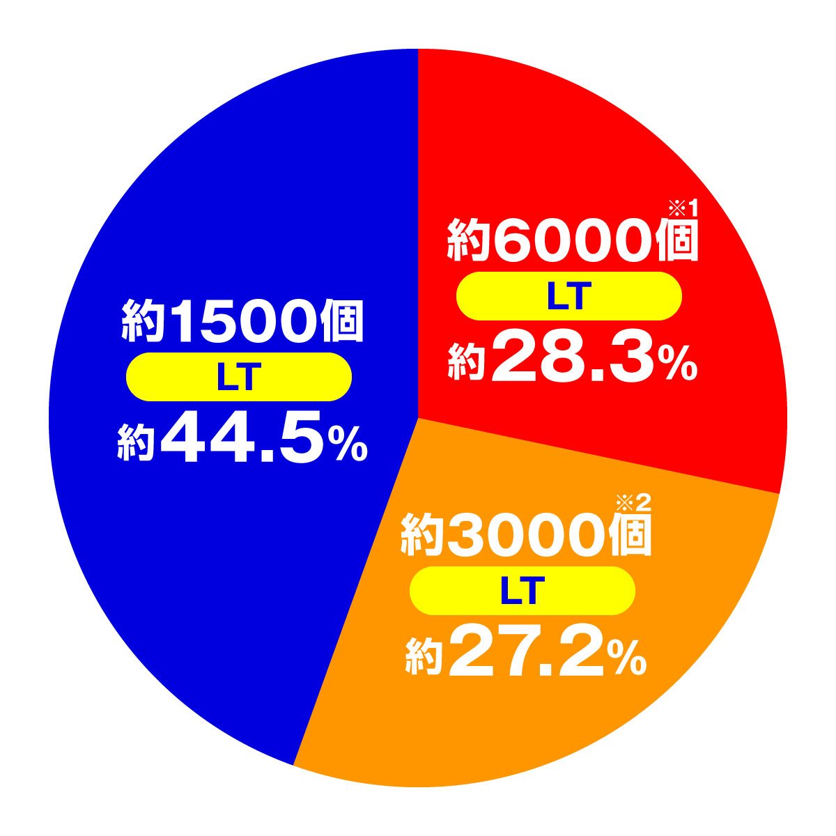 eゾン100～ゾンビになるまでにしたい100のこと～　大当たり内訳　LT・ハンドレッドドリーム(TOTAL)