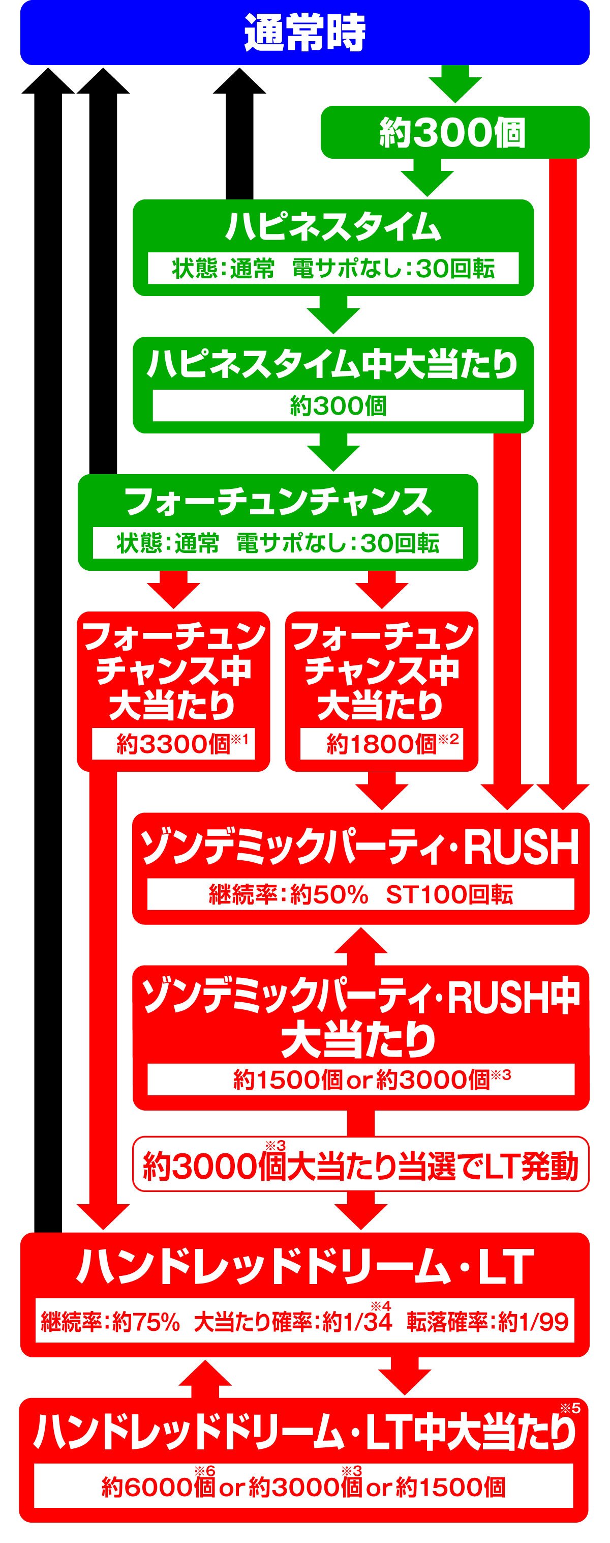 eゾン100～ゾンビになるまでにしたい100のこと～　ゲームフロー
