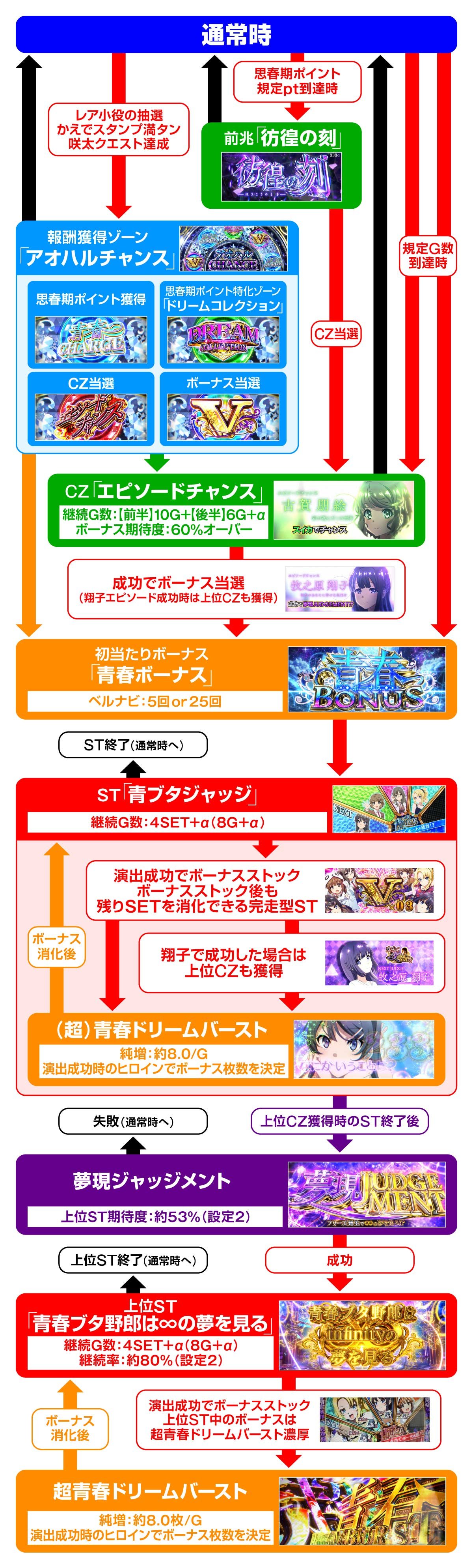 L青春ブタ野郎はバニーガール先輩の夢を見ない　ゲームフロー