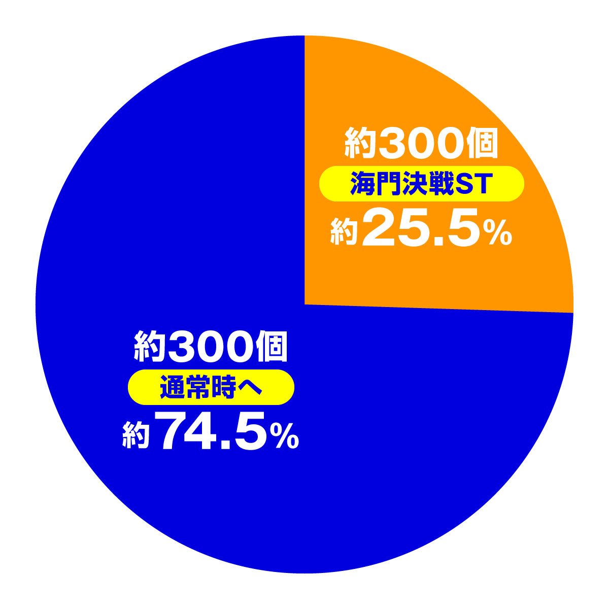 e 甲鉄城のカバネリ2 輪廻の果報 119ver.　通常時大当たり内訳