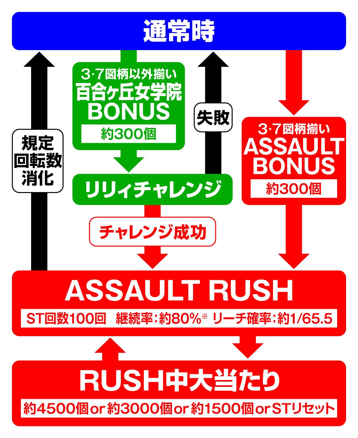 ｅアサルトリリィ ゲームフロー