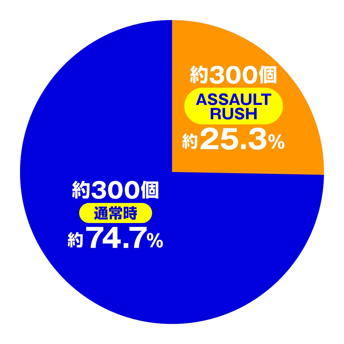 ｅアサルトリリィ 通常時内訳
