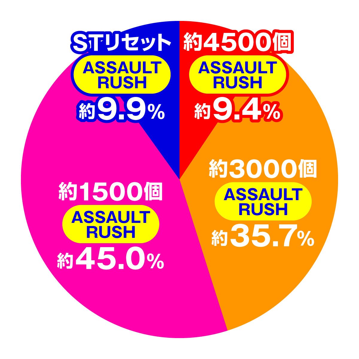ｅアサルトリリィ ASSAULT RUSH内訳