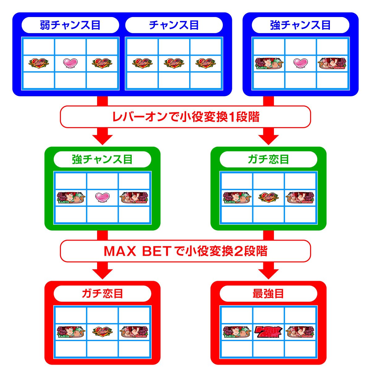 Lパチスロ 彼女、お借りします　小役変換　フロー