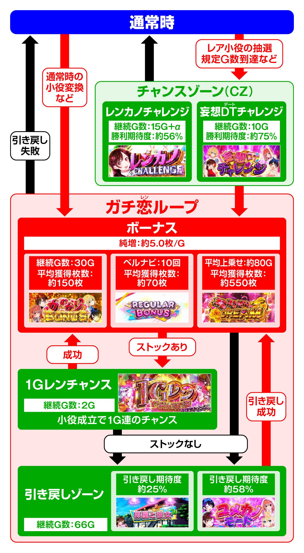Lパチスロ 彼女、お借りします　ゲームフロー
