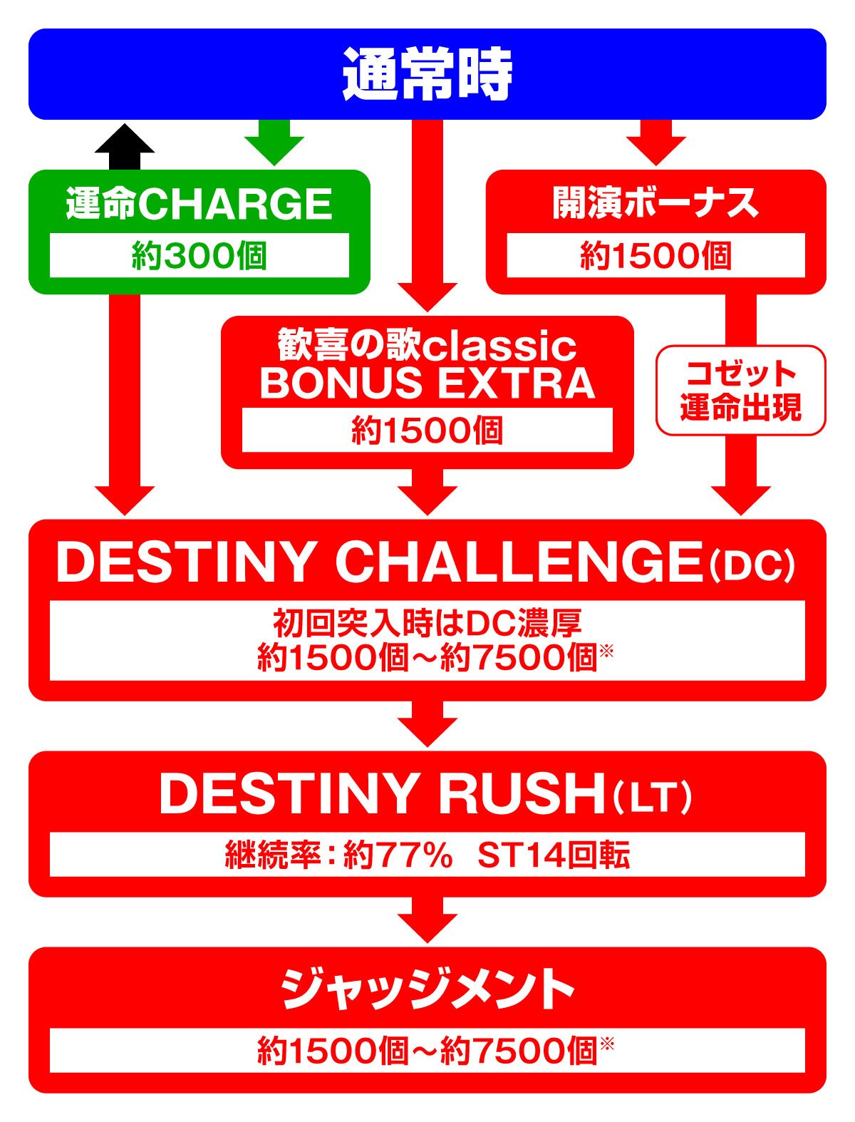 e タクトオーパスデスティニー　ゲームフロー