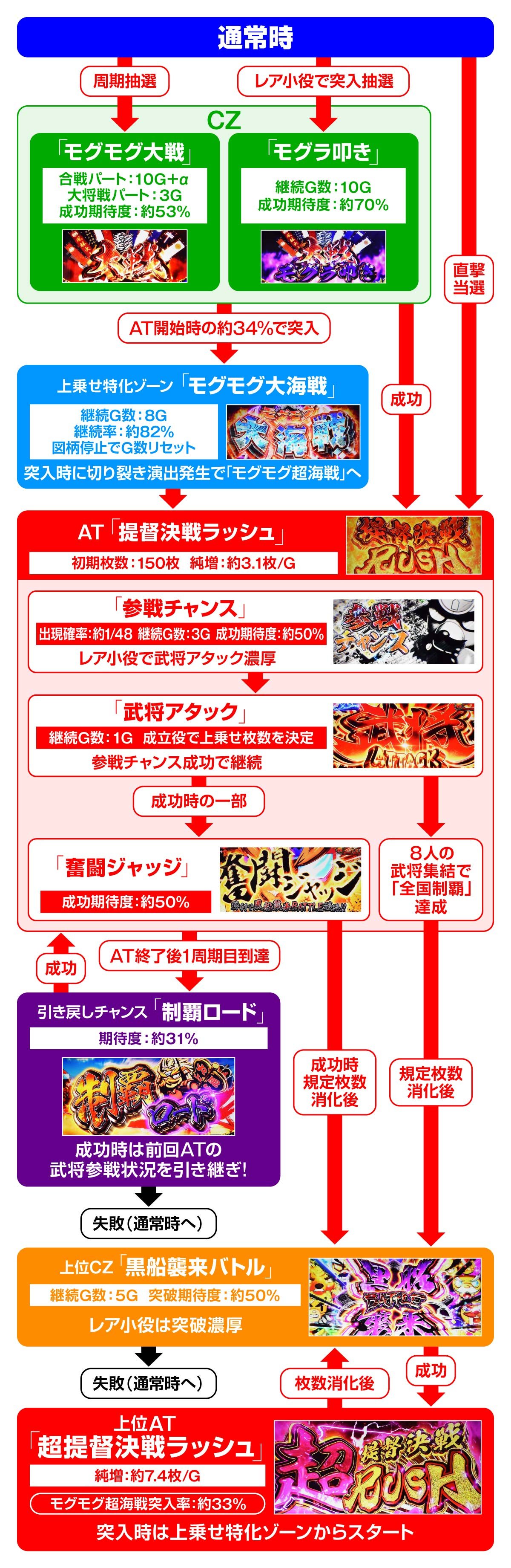 モグモグ風林火山 大海戦の巻　ゲームフロー