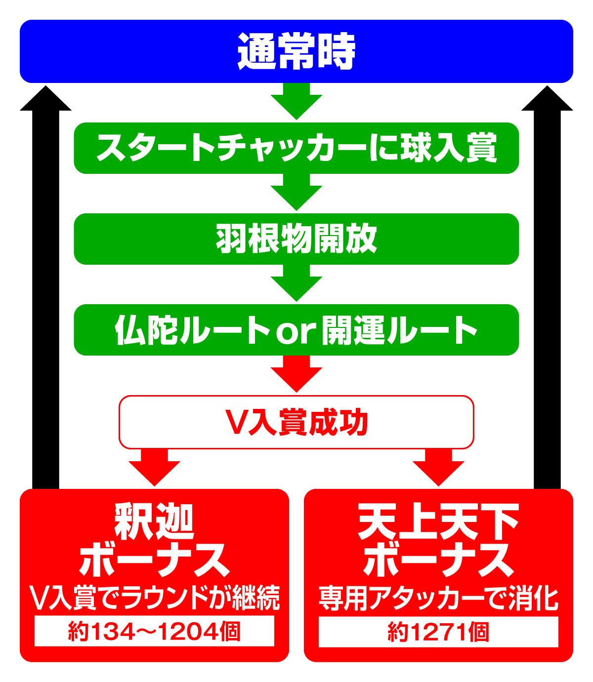PHはねもの ハネ釈迦 ゲームフロー