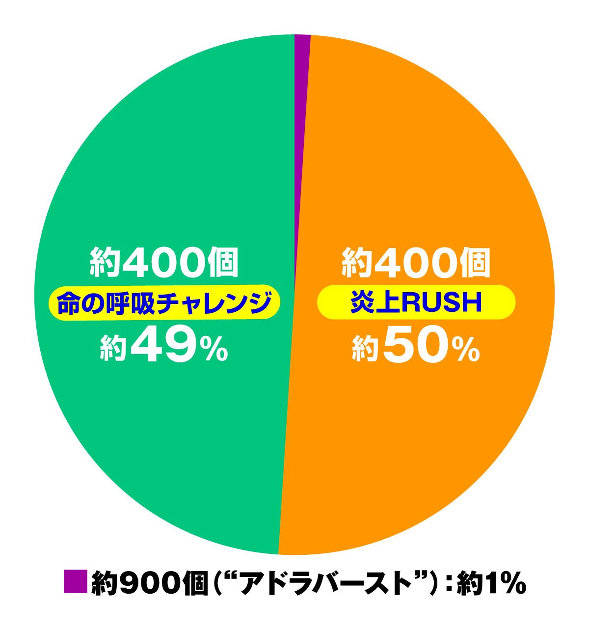 eフィーバー炎炎ノ消防隊2 99ver.　通常時大当たり内訳