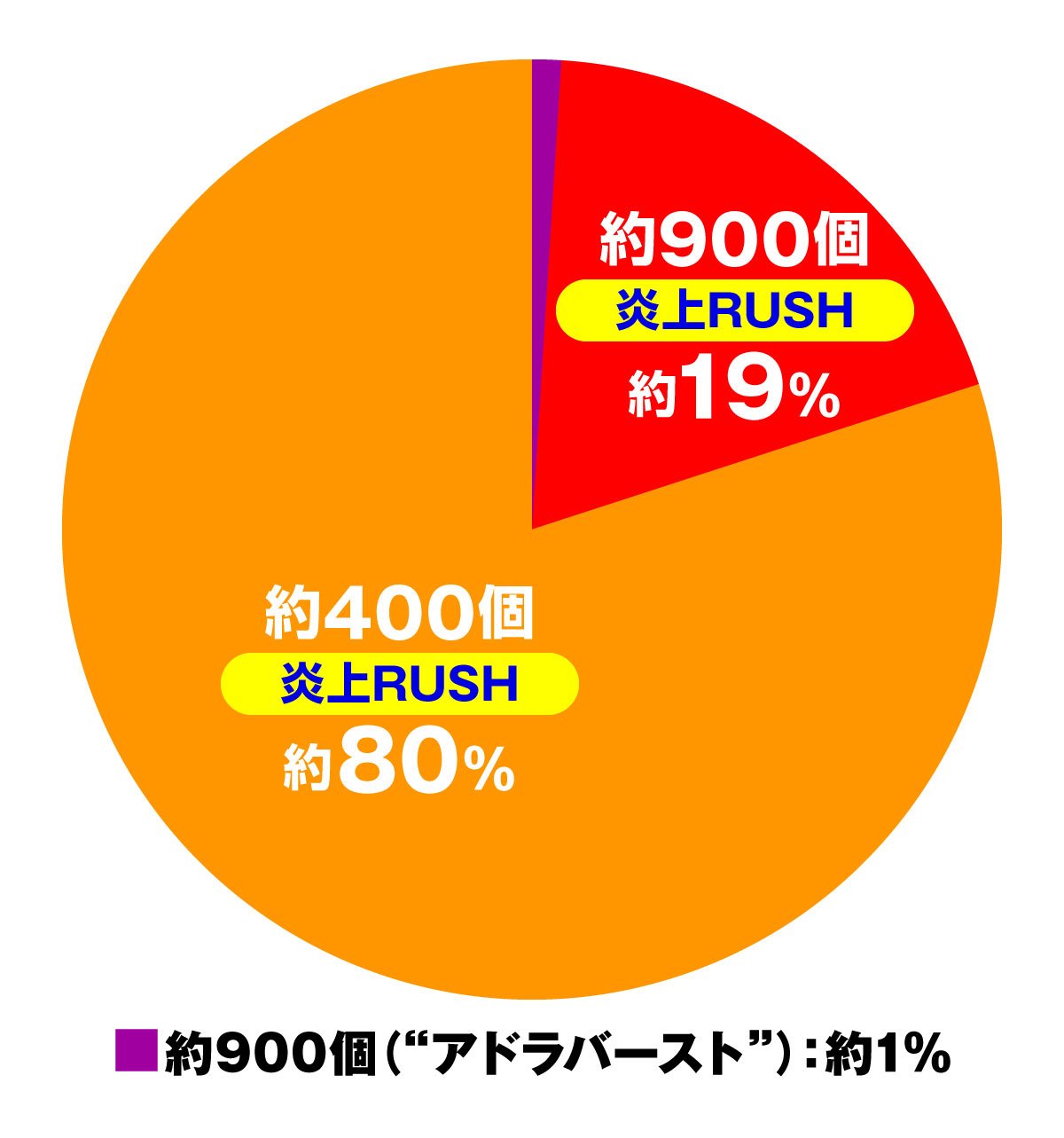 eフィーバー炎炎ノ消防隊2 99ver.　炎上RUSH・命の呼吸・残保留大当たり内訳