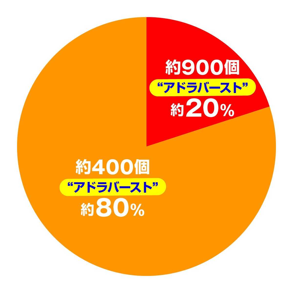 eフィーバー炎炎ノ消防隊2 99ver.　アドラバースト大当たり内訳