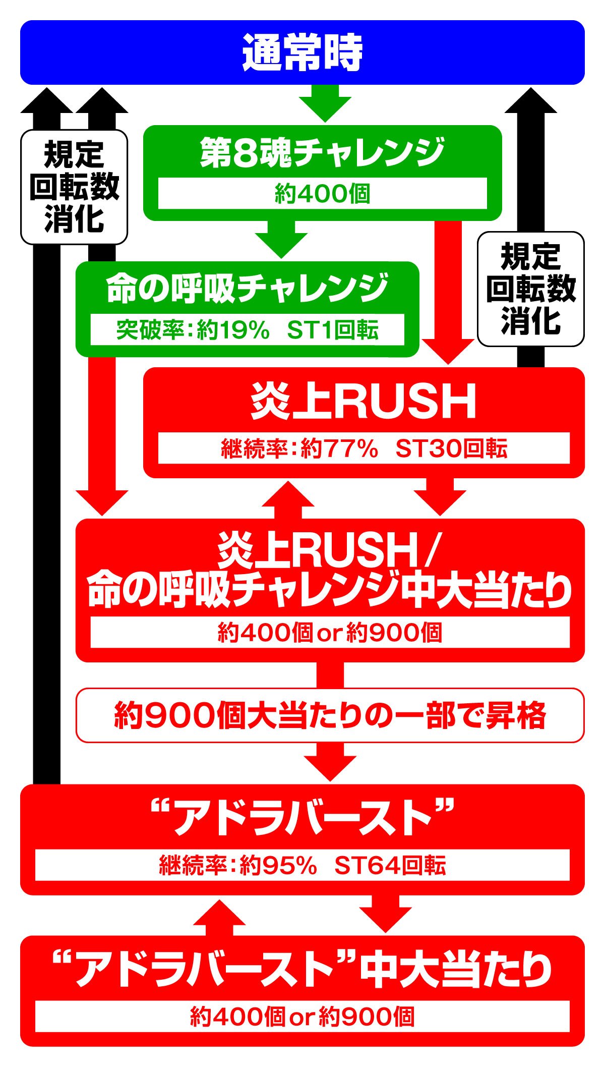 eフィーバー炎炎ノ消防隊2 99ver.　ゲームフロー