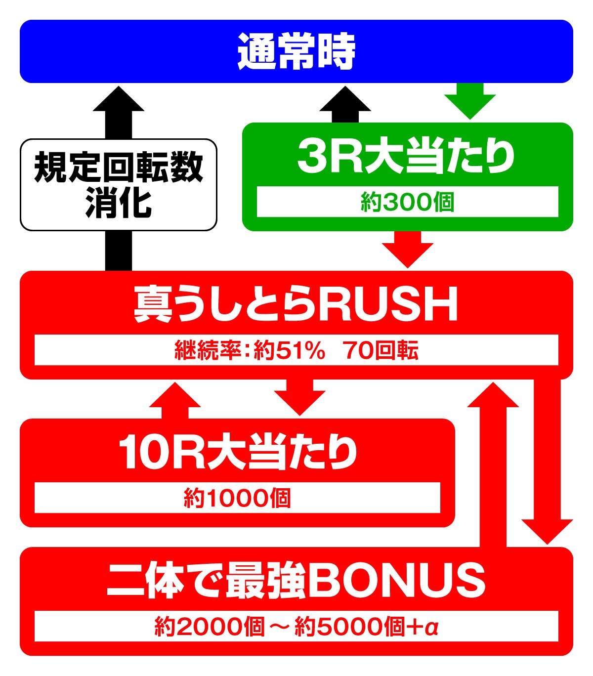 Pうしおととら～神のせSPEC～ 100ver.ゲームフロー