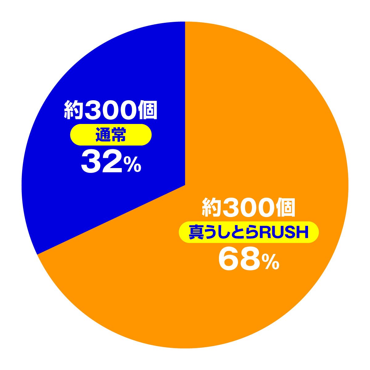 Pうしおととら～神のせSPEC～ 100ver.通常時大当たり内訳