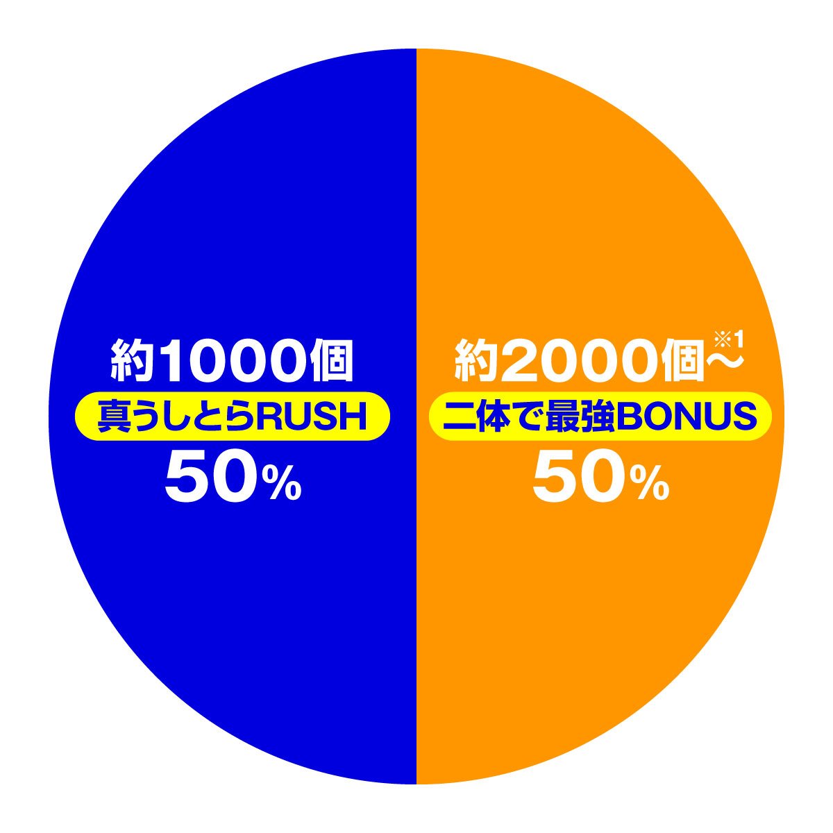 Pうしおととら～神のせSPEC～ 100ver.真うしとらRUSH大当たり内訳