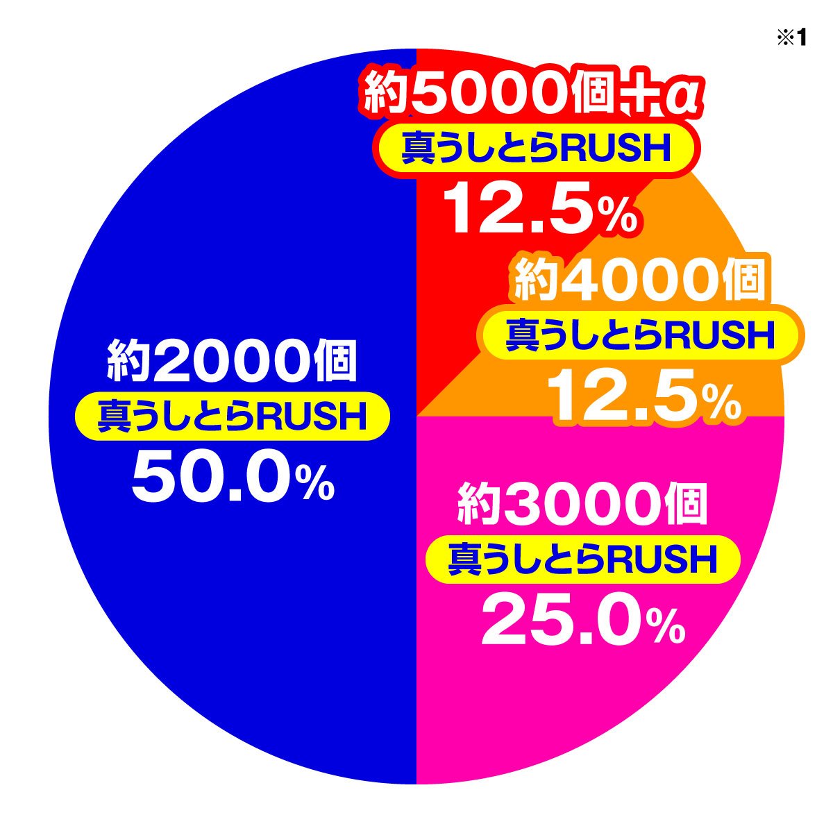 Pうしおととら～神のせSPEC～ 100ver.二体で最強BONUS大当たり内訳