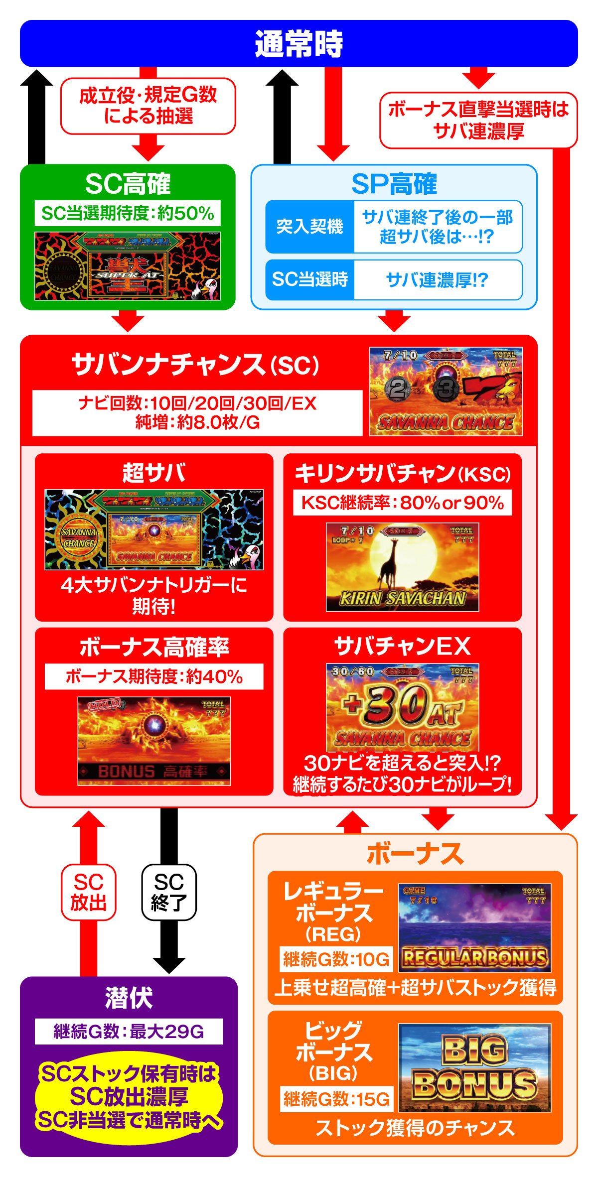 スマスロ 獣王　ゲームフロー