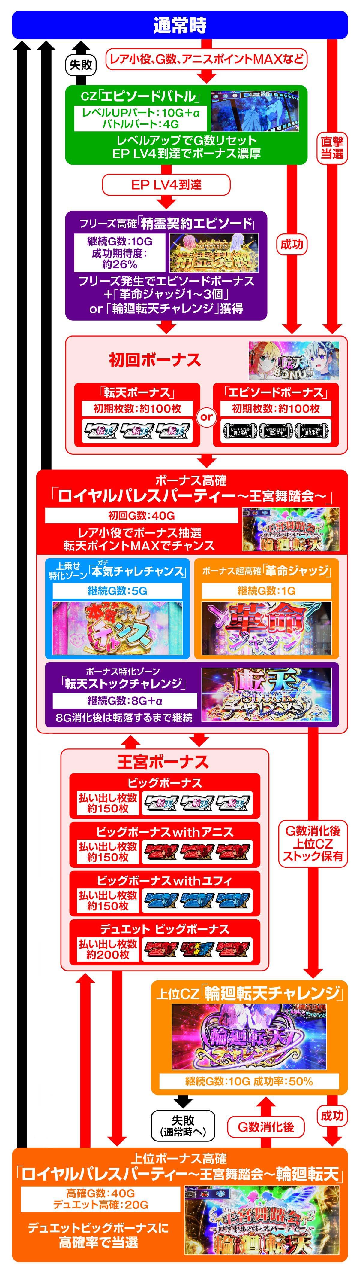 L転生王女と天才令嬢の魔法革命　ゲームフロー