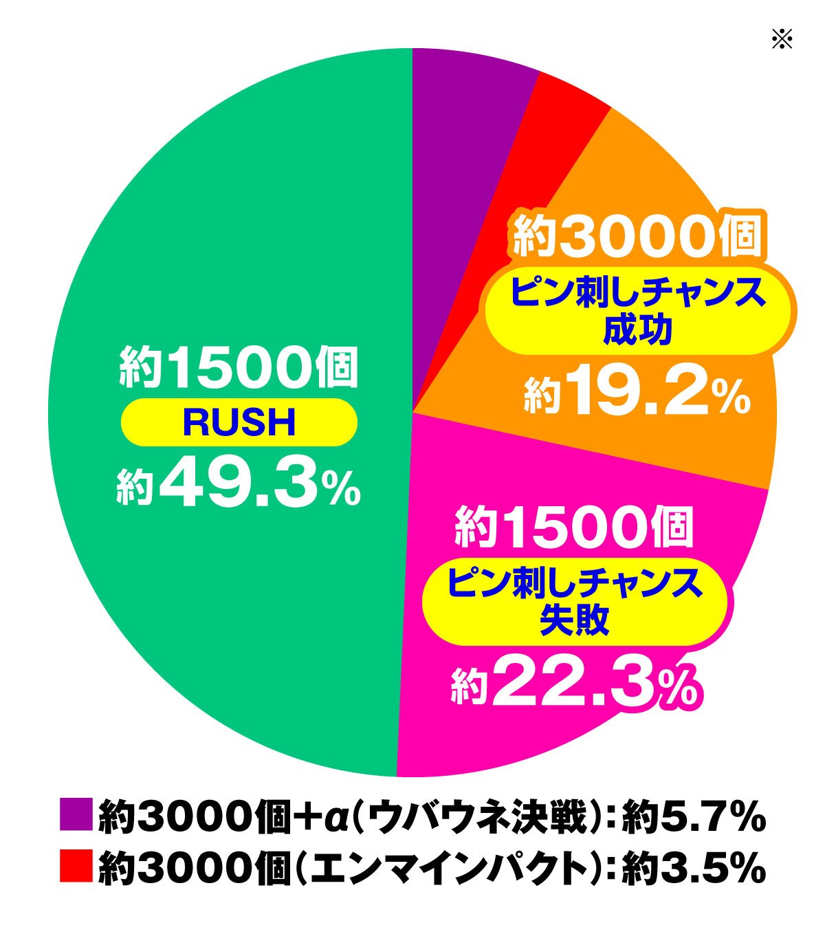 eフィーバー妖怪ウォッチ RUSH中大当たり内訳