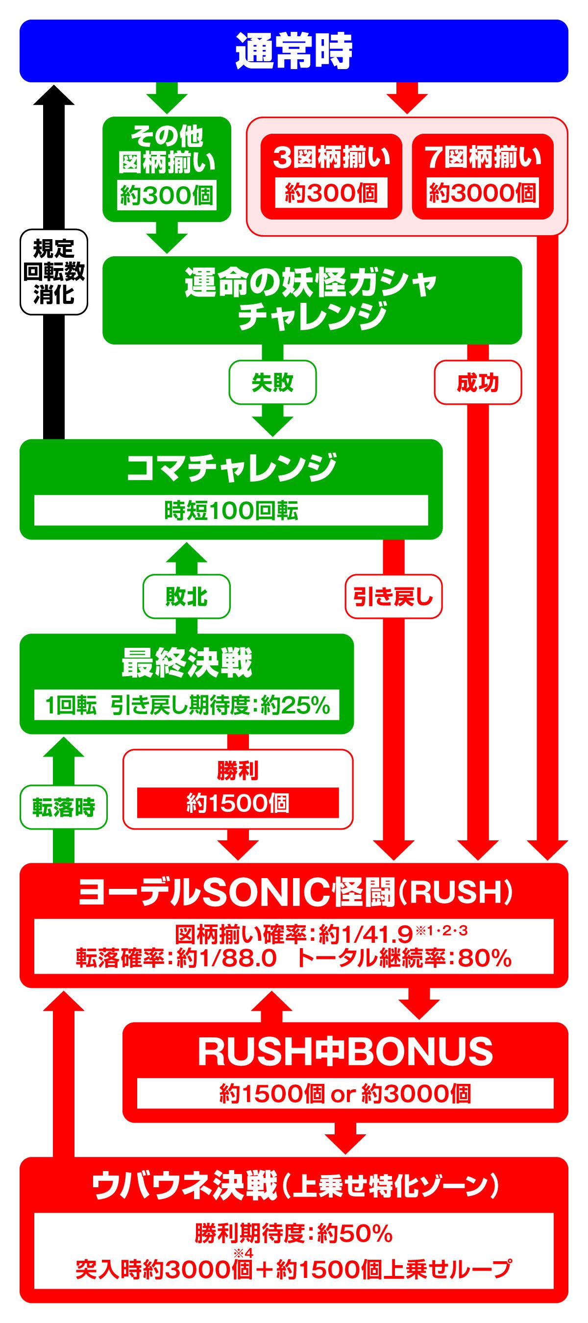 eフィーバー妖怪ウォッチ　ゲームフロー
