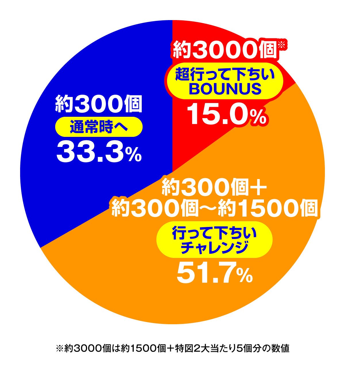 SMART-PACHINKO GANTZ　通常時　大当たり振り分け