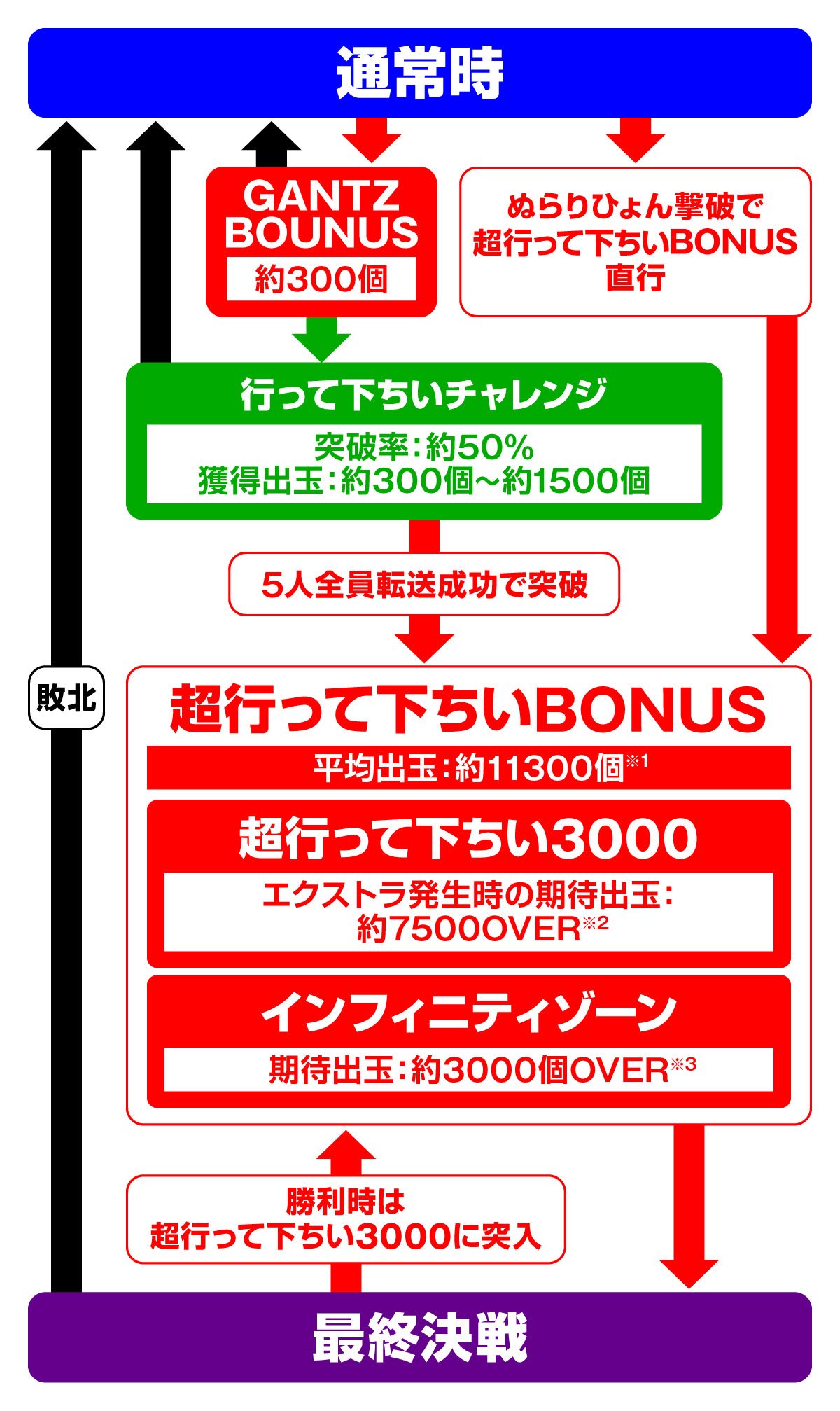 SMART-PACHINKO GANTZ　ゲームフロー