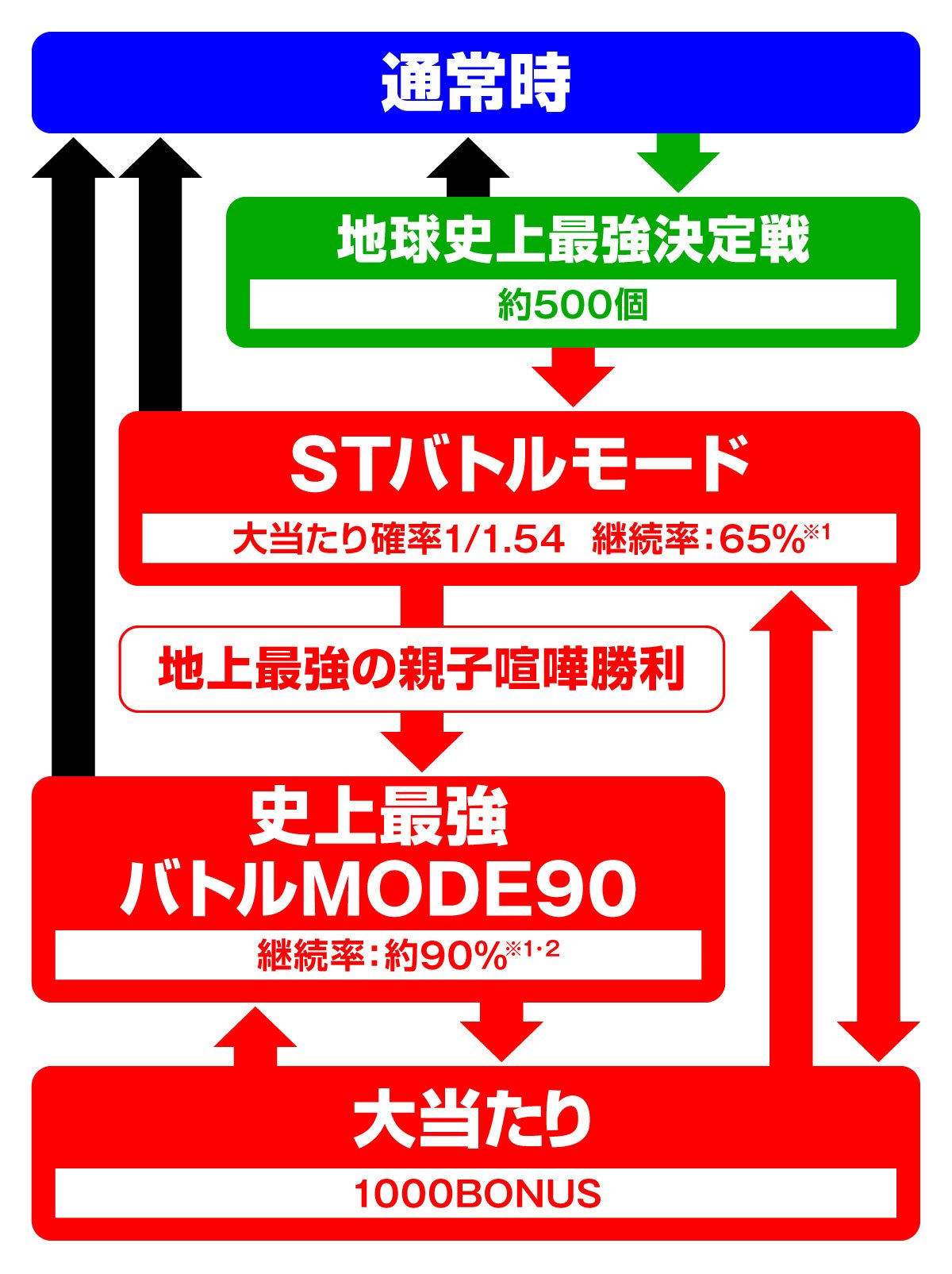 e範馬刃牙129ver. ゲームフロー