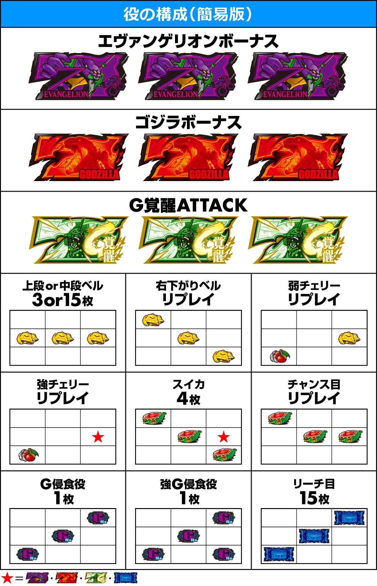 Lパチスロ ゴジラ対エヴァンゲリオン2　役の構成