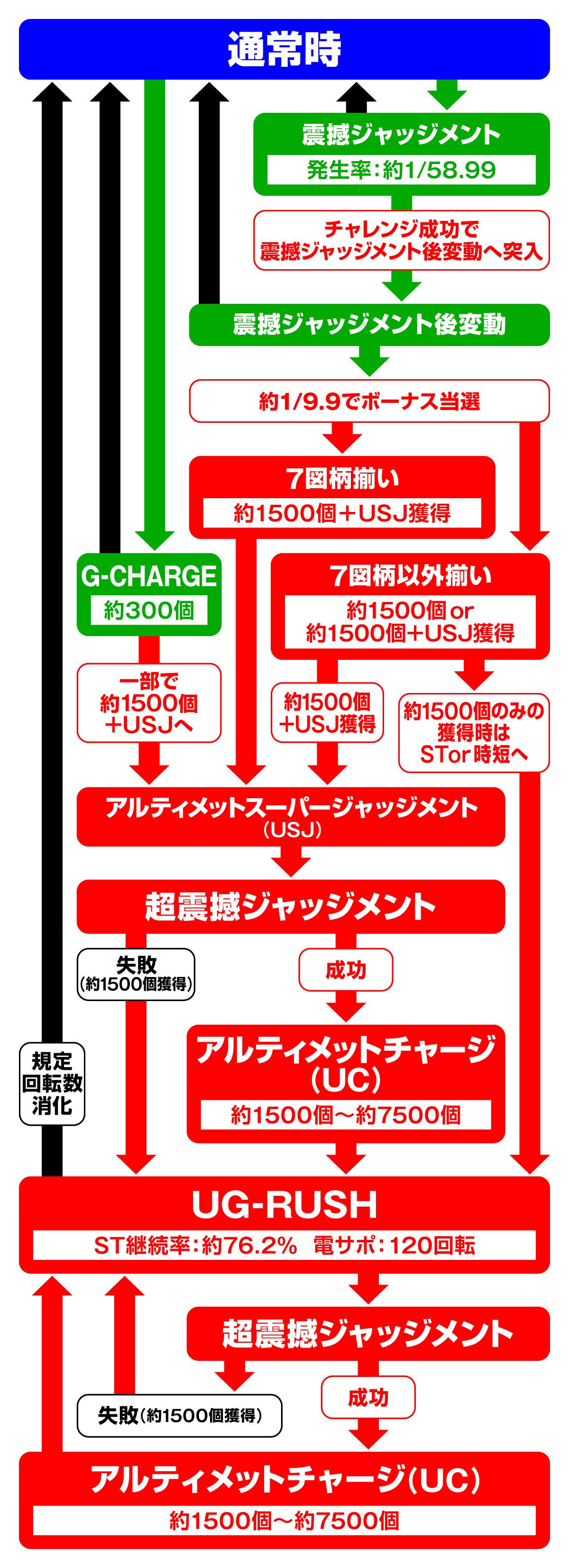 デカスタeGODZILLA 超震撼ver.　ゲームフロー