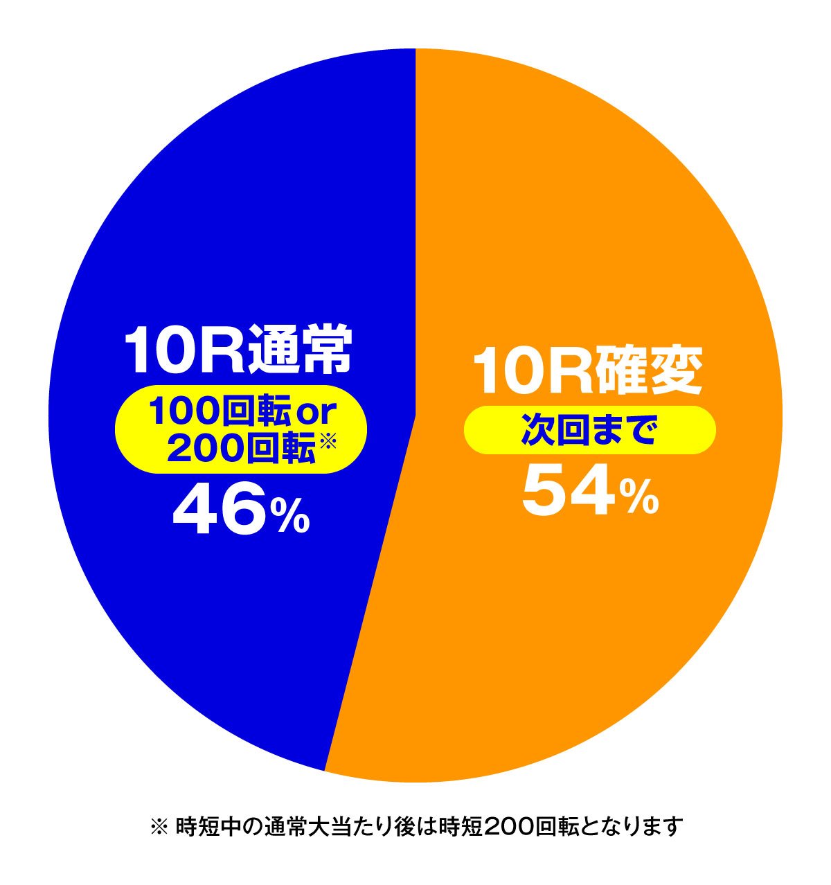 e大海物語5スペシャル 319遊タイムver.　大当たり振り分け