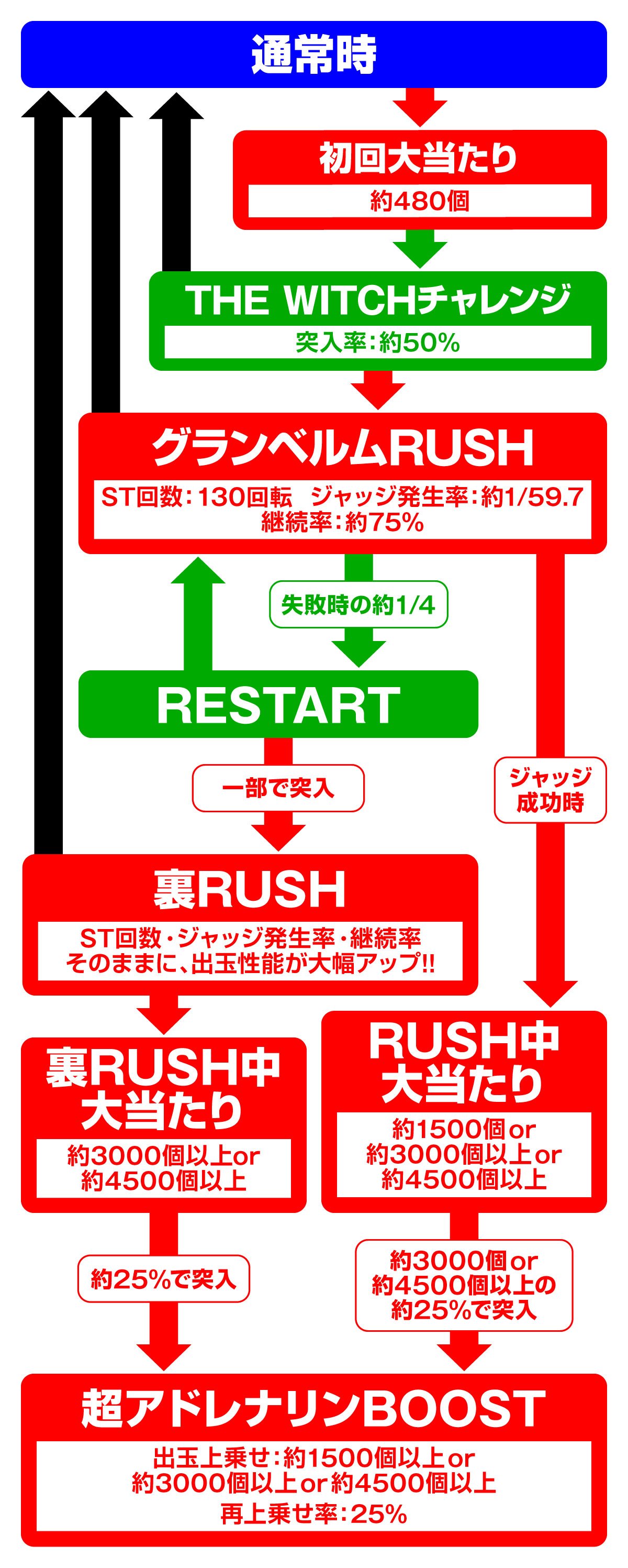 eグランベルム 249ver. ゲームフロー グランベルム