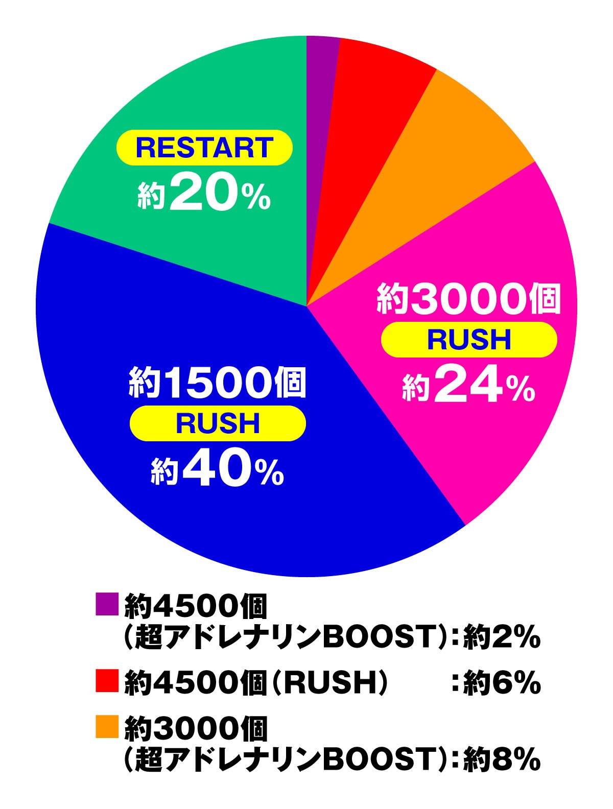 eグランベルム 249ver. 大当たり内訳 RUSH中 表