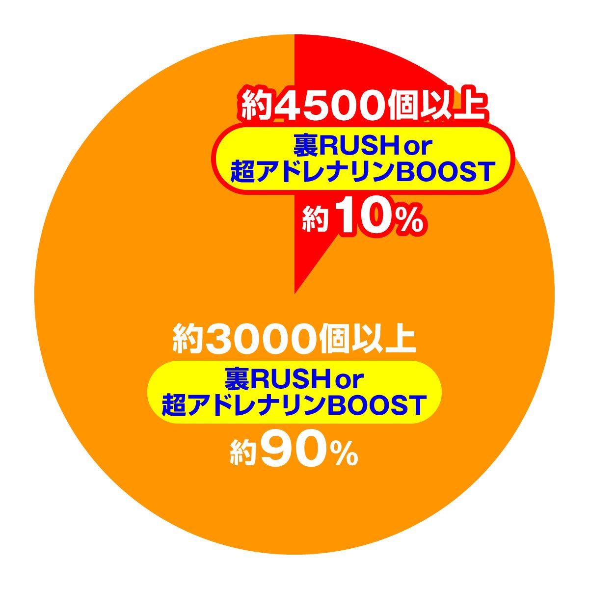 eグランベルム 249ver. 大当たり内訳 裏RUSH 表