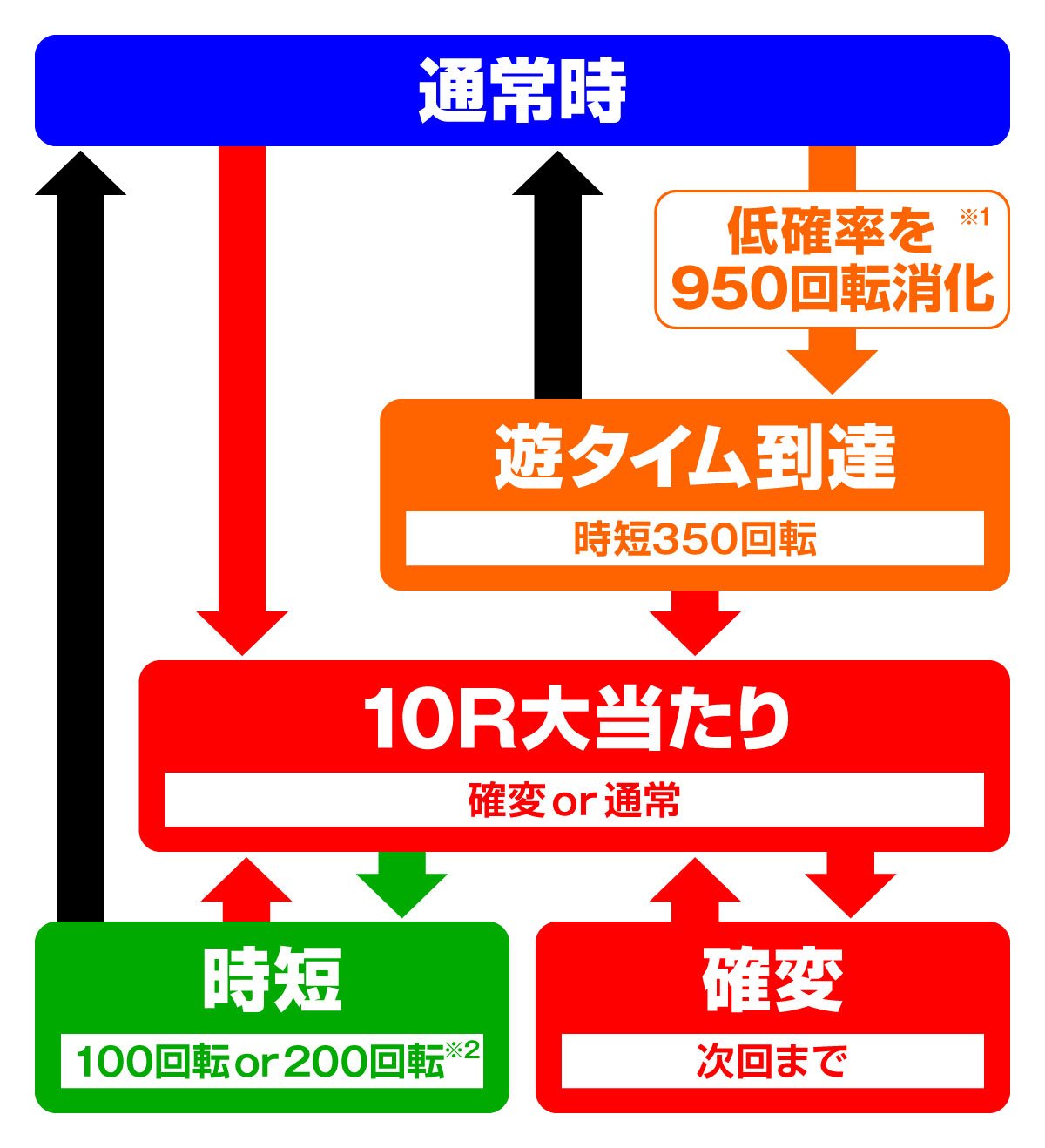 P大海物語5スペシャル 赤セルver.　ゲームフロー