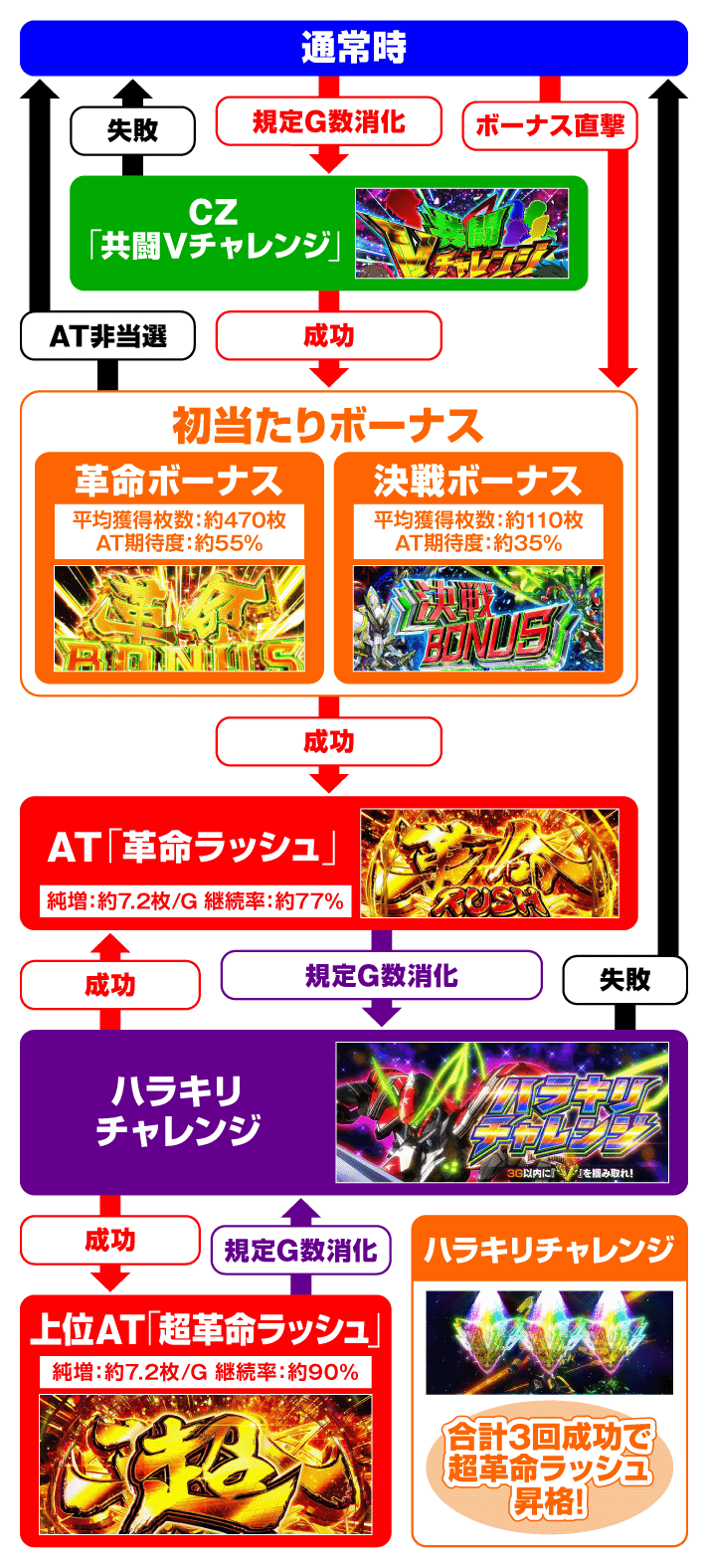 パチスロ 革命機ヴァルヴレイヴ　ゲームフロー