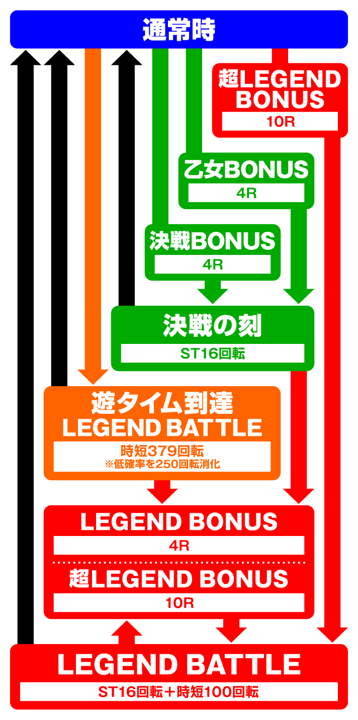 P戦国乙女 LEGEND BATTLE 99ver.　ゲームフロー