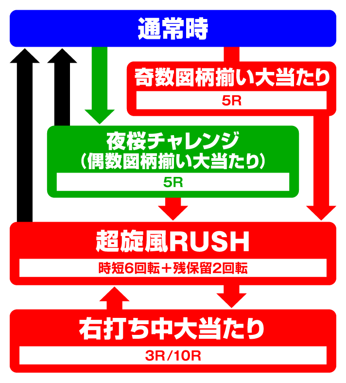 PAスーパー海物語IN沖縄5夜桜超旋風99ver.