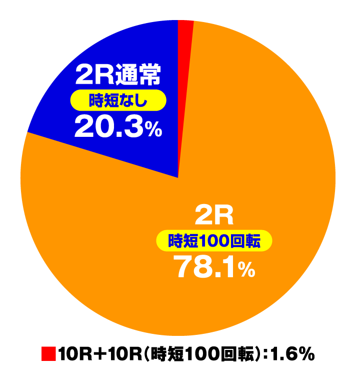 Pジューシーハニーハーレム　大当たり内訳　通常時