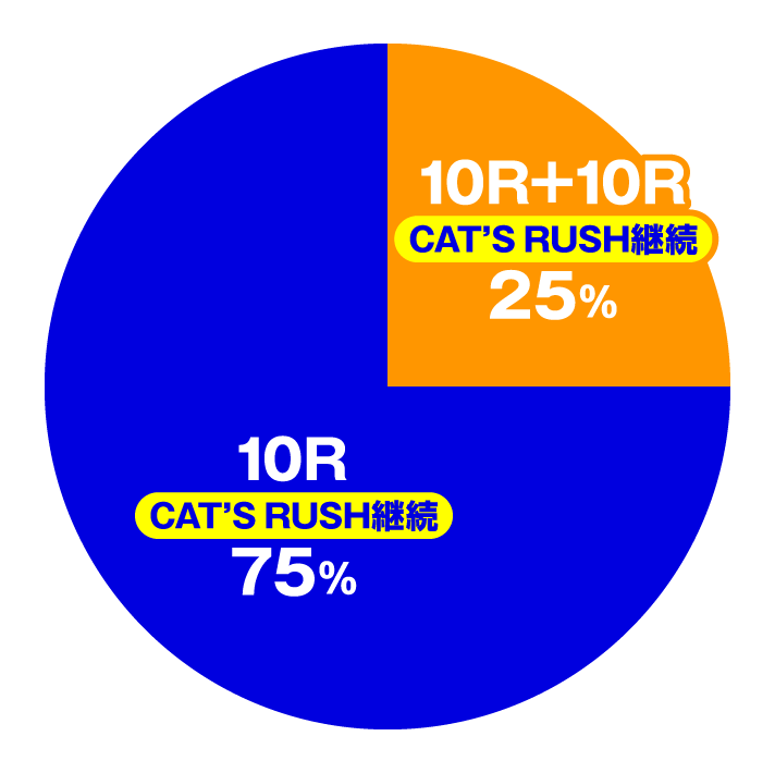 eキャッツ・アイ　大当たり内訳　CAT’S RUSH時(特図2)