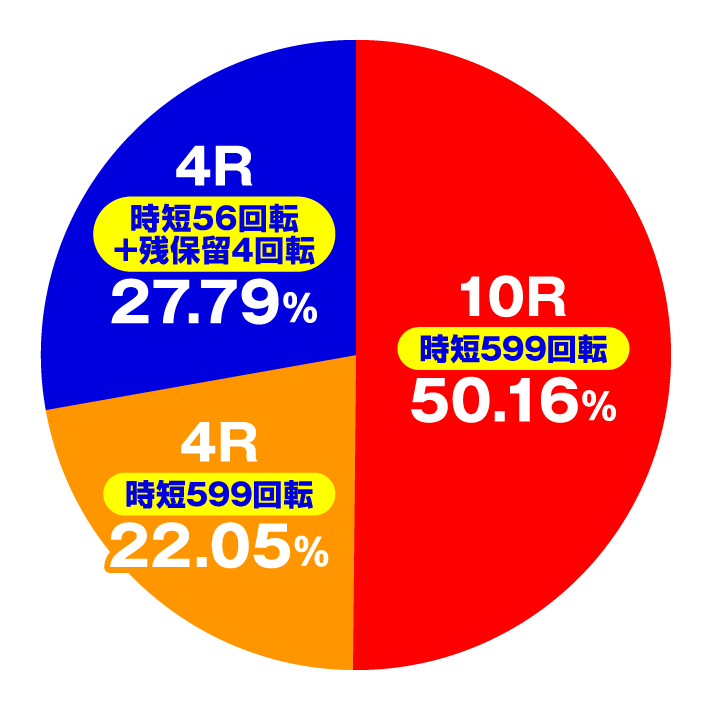 P七つの美徳 ゴールデンエンジェルタイム　大当たり内訳　特図2(ゴールデンエンジェルタイム中)