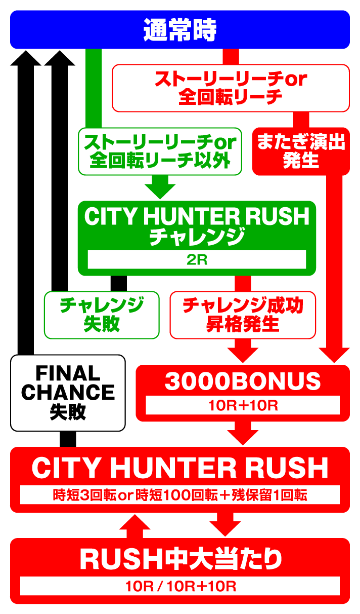 Pシティーハンター 俺の心を震わせた日 凄ライトミドル　ゲームフロー