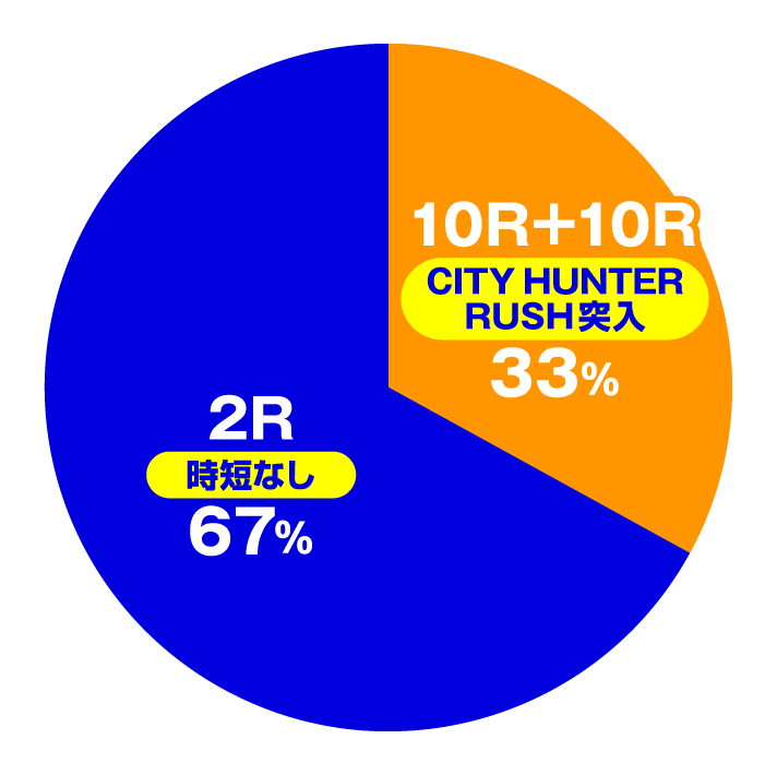 Pシティーハンター 俺の心を震わせた日 凄ライトミドル　大当たり内訳　特図1