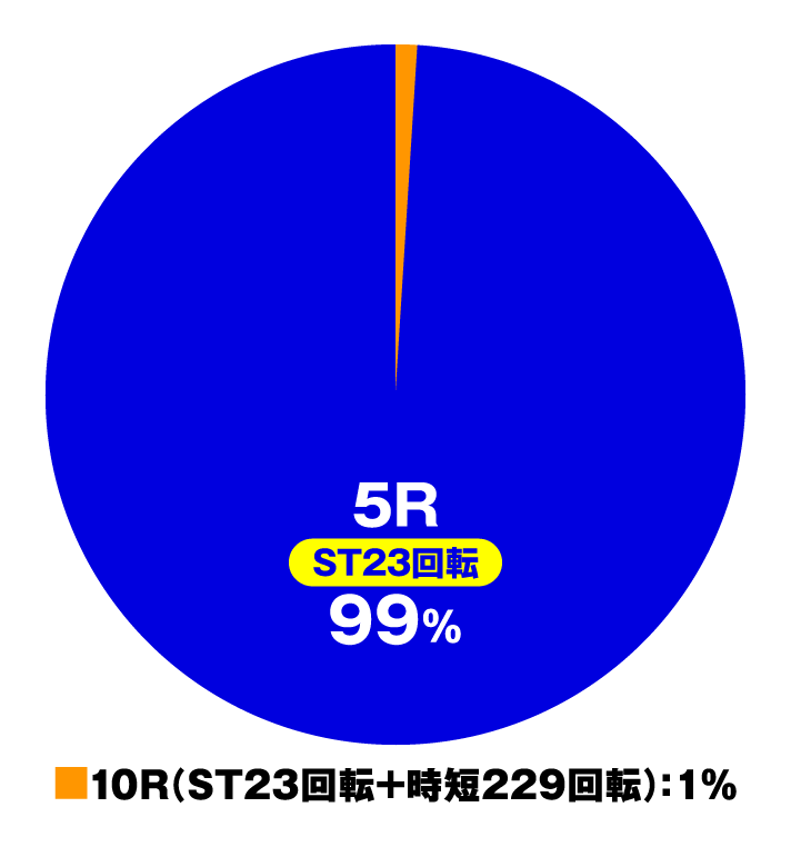 Pルパン三世 消されたルパン2022 99ver.　大当たり内訳　特図1