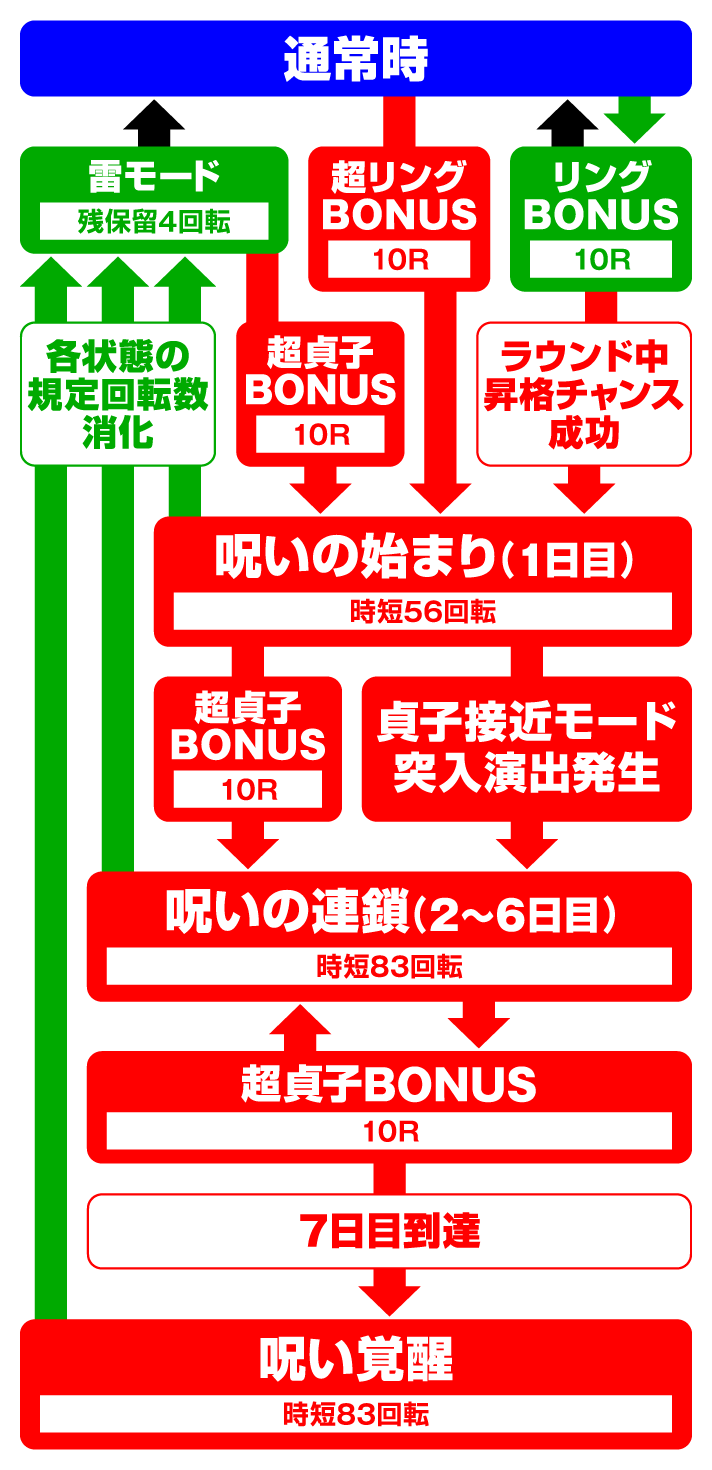 Pリング 呪いの7日間3　ゲームフロー