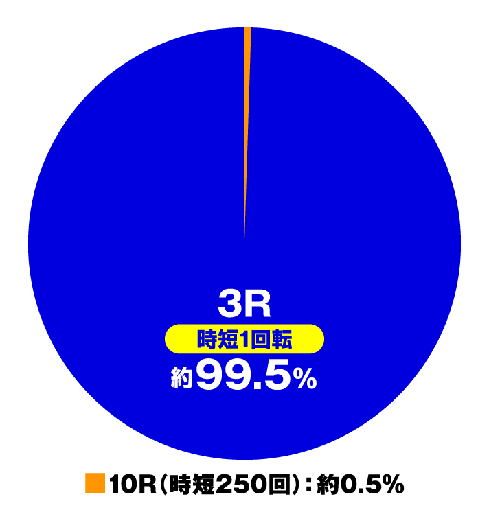 Pフィーバー戦姫絶唱シンフォギア３黄金絶唱Light ver.　大当たり内訳　ヘソ入賞時