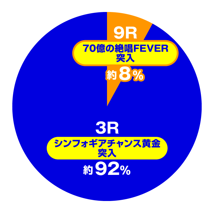 Pフィーバー戦姫絶唱シンフォギア３黄金絶唱Light ver.　大当たり内訳　最終決戦/シンフォギアチャンス黄金中