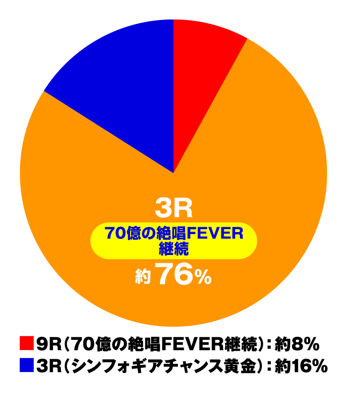 Pフィーバー戦姫絶唱シンフォギア３黄金絶唱Light ver.　大当たり内訳　70億の絶唱FEVER中